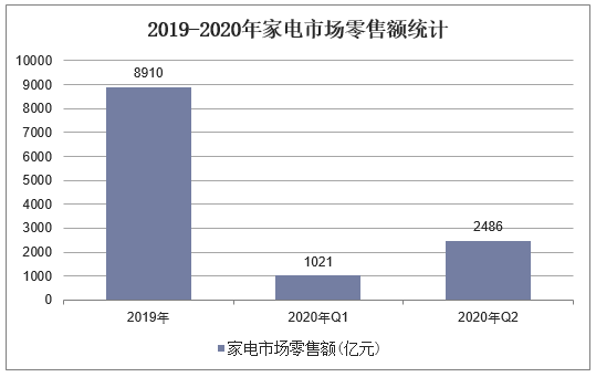 2019-2020年家电市场零售额统计
