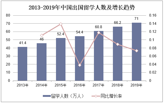 2013-2019年中国出国留学人数及增长趋势