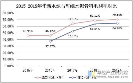 2015-2019年华新水泥与海螺水泥骨料毛利率对比