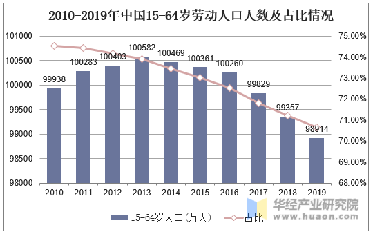 2010-2019年中国15-64岁劳动人口人数及占比情况