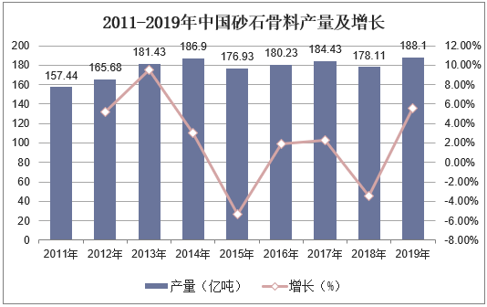 2011-2019年中国砂石骨料产量及增长