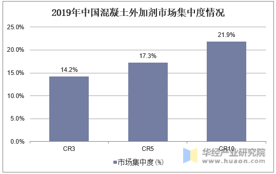2019年中国混凝土外加剂市场集中度情况