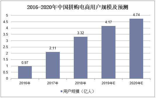 2016-2020年中国拼购电商用户规模及预测