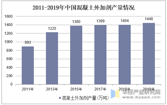 2011-2019年中国混凝土外加剂产量走势图