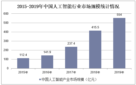 2015-2019年中国人工智能行业市场规模统计情况