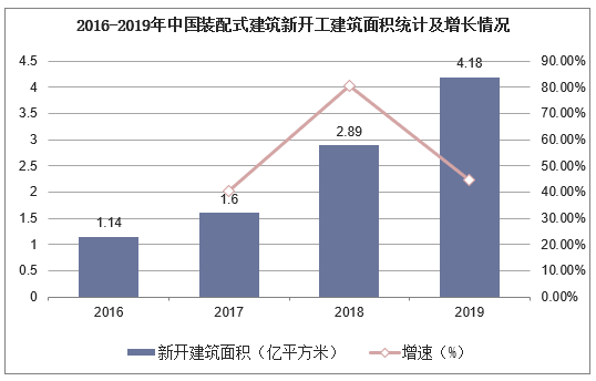 2016-2019年中国装配式建筑新开工建筑面积统计及增长情况