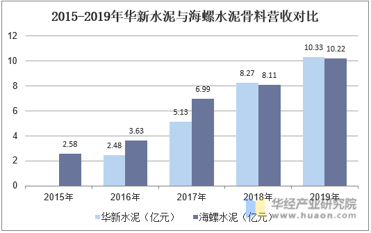 2015-2019年华新水泥与海螺水泥骨料营收对比