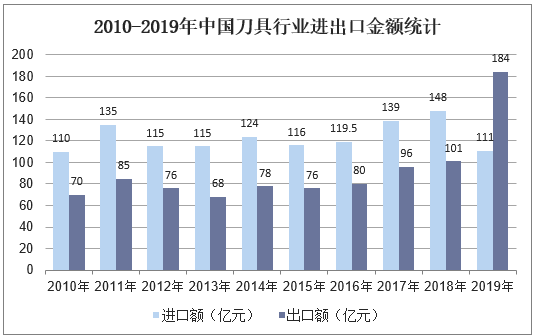 2010-2019年中国刀具行业进出口金额统计