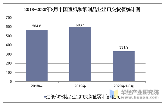 2018-2020年8月中国造纸和纸制品业出口交货值统计图