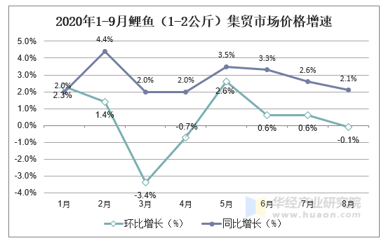 2020年1-9月鲤鱼（1-2公斤）集贸市场价格增速