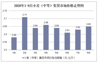 2020年1-9月小麦（中等）集贸市场价格走势及增速分析