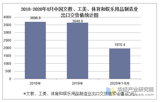 2018-2020年8月中国文教、工美、体育和娱乐用品制造业出口交货值统计图