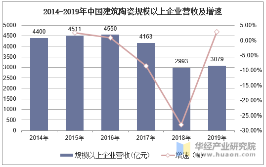 2014-2019年中国建筑陶瓷规模以上企业营业收入及增长