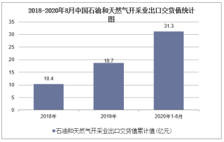 2020年1-8月中国石油和天然气开采业出口交货值统计