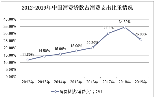 2012-2019年中国消费贷款占消费支出比重情况