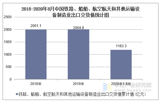 2018-2020年8月中国铁路、船舶、航空航天和其他运输设备制造业出口交货值统计图