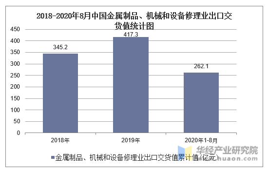 2018-2020年8月中国金属制品、机械和设备修理业出口交货值统计图