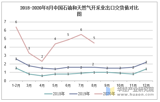 2018-2020年8月中国石油和天然气开采业出口交货值对比图
