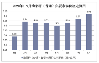 2020年1-9月油菜籽（普通）集贸市场价格走势及增速分析