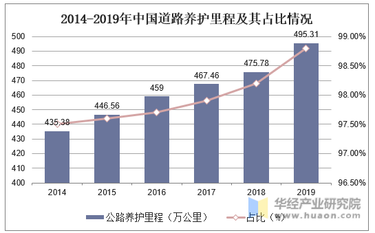 2014-2019年中国道路养护里程及其占比情况
