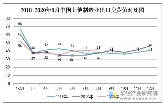 2018-2020年8月中国其他制造业出口交货值对比图