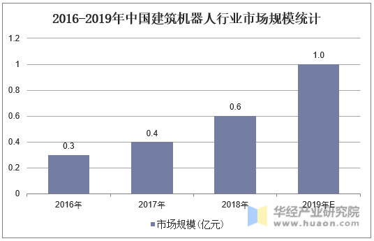 2016-2019年中国建筑机器人行业市场规模统计