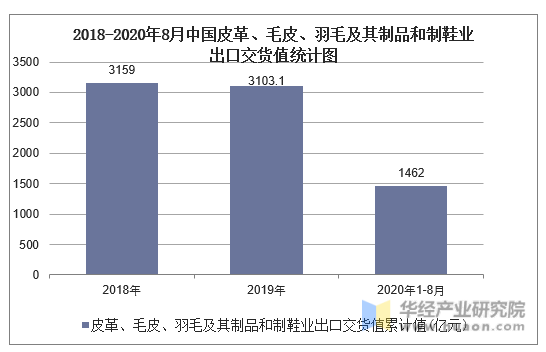 2018-2020年8月中国皮革、毛皮、羽毛及其制品和制鞋业出口交货值统计图