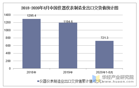 2018-2020年8月中国仪器仪表制造业出口交货值统计图