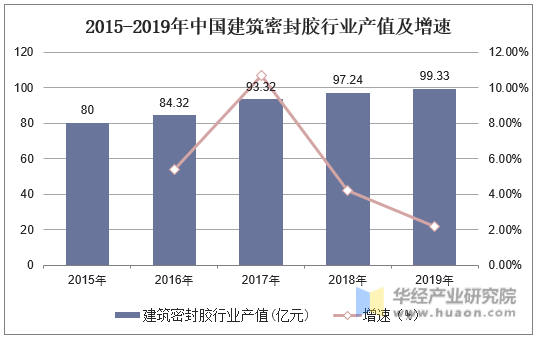 2015-2019年中国建筑密封胶行业产值及增速