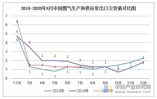 2018-2020年8月中国燃气生产和供应业出口交货值对比图