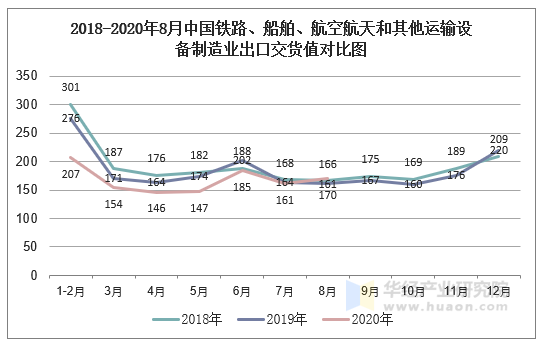 2018-2020年8月中国铁路、船舶、航空航天和其他运输设备制造业出口交货值对比图