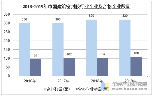 2016-2019年中国建筑密封胶行业企业及合格企业数量
