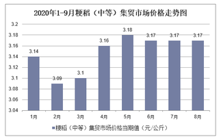 2020年1-9月粳稻（中等）集贸市场价格走势及增速分析