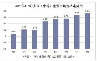 2020年1-9月大豆（中等）集贸市场价格走势及增速分析