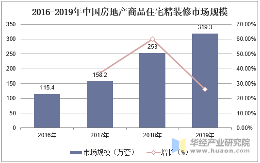 2016-2019年中国房地产商品住宅精装修市场规模