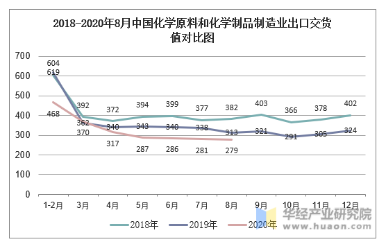 2018-2020年8月中国化学原料和化学制品制造业出口交货值对比图