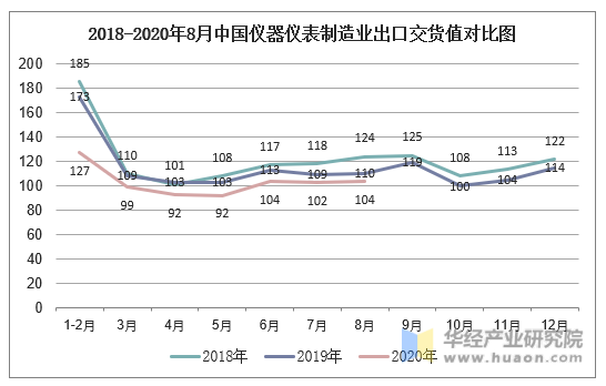 2018-2020年8月中国仪器仪表制造业出口交货值对比图