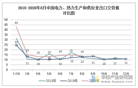 2018-2020年8月中国电力、热力生产和供应业出口交货值对比图