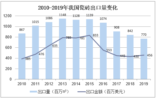 2010-2019年我国瓷砖出口量变化