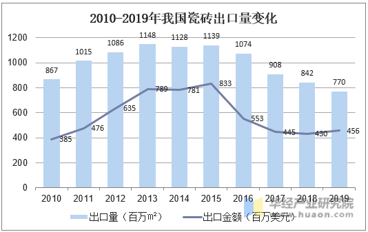 2010-2019年我国瓷砖出口量变化