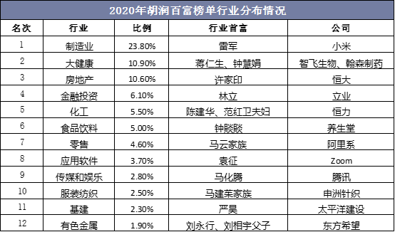 2020年胡润百富榜单行业分布情况