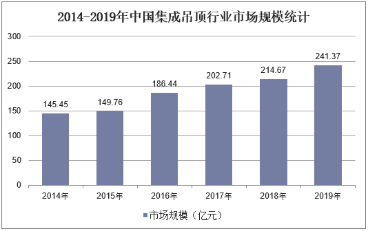 2014-2019年中国集成吊顶行业市场规模统计
