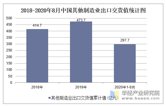 2018-2020年8月中国其他制造业出口交货值统计图