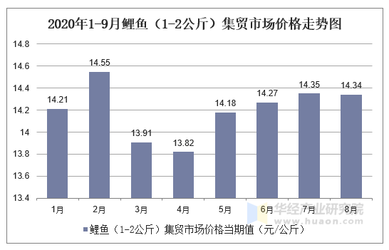 2020年1-9月鲤鱼（1-2公斤）集贸市场价格走势图