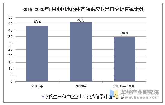 2018-2020年8月中国水的生产和供应业出口交货值统计图
