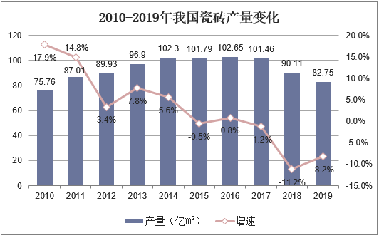 2010-2019年我国瓷砖产量变化