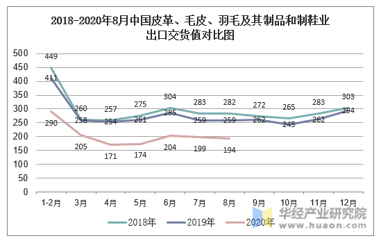 2018-2020年8月中国皮革、毛皮、羽毛及其制品和制鞋业出口交货值对比图