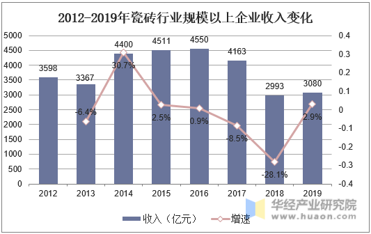 2012-2019年瓷砖行业规模以上企业收入变化