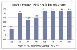 2020年1-9月籼米（中等）集贸市场价格走势及增速分析