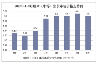 2020年1-9月粳米（中等）集贸市场价格走势及增速分析